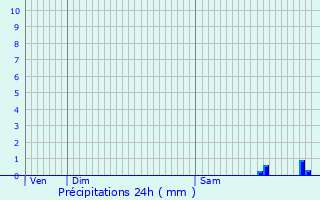 Graphique des précipitations prvues pour Montmdy