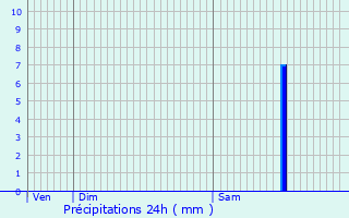 Graphique des précipitations prvues pour Plainville