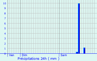 Graphique des précipitations prvues pour Montmagny