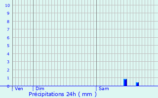 Graphique des précipitations prvues pour Perroy