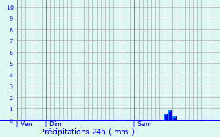 Graphique des précipitations prvues pour Mons-en-Montois