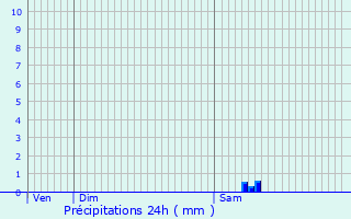 Graphique des précipitations prvues pour Dournon