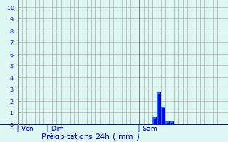 Graphique des précipitations prvues pour Bourg-en-Bresse