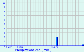 Graphique des précipitations prvues pour Chareil-Cintrat