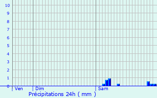 Graphique des précipitations prvues pour Avrilly