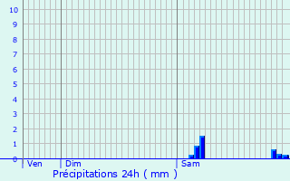 Graphique des précipitations prvues pour Luneau