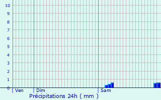 Graphique des précipitations prvues pour Servilly