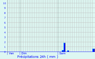 Graphique des précipitations prvues pour Veauce