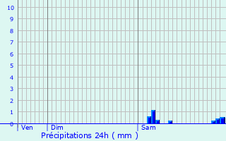 Graphique des précipitations prvues pour Billezois