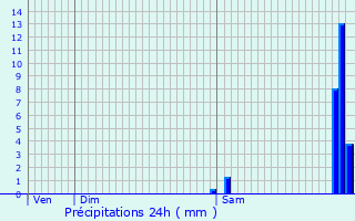 Graphique des précipitations prvues pour Saint-Martin-Chteau