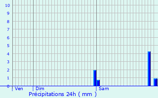 Graphique des précipitations prvues pour Brantme