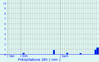 Graphique des précipitations prvues pour Biozat
