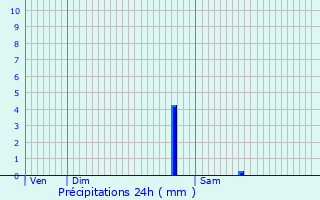 Graphique des précipitations prvues pour Charmentray