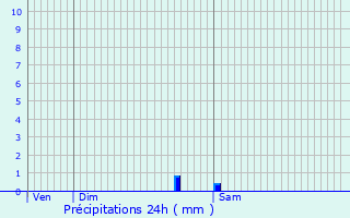 Graphique des précipitations prvues pour Blois