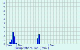 Graphique des précipitations prvues pour Saint-Nexans