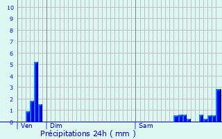 Graphique des précipitations prvues pour Nompatelize