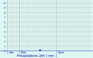 Graphique des précipitations prvues pour Langeac