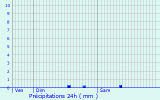 Graphique des précipitations prvues pour Saint-Pathus