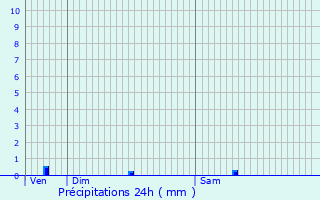 Graphique des précipitations prvues pour Chamelet