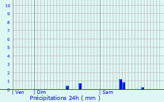 Graphique des précipitations prvues pour Villechenve