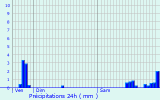 Graphique des précipitations prvues pour Mortagne