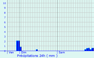 Graphique des précipitations prvues pour Bussang