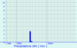 Graphique des précipitations prvues pour Rives