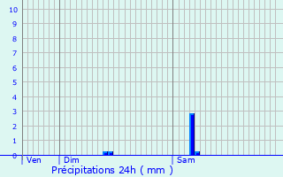 Graphique des précipitations prvues pour Saint-Cyr-au-Mont-d