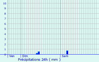 Graphique des précipitations prvues pour Ternay