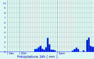 Graphique des précipitations prvues pour Feignies