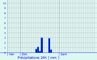 Graphique des précipitations prvues pour Beauchamp