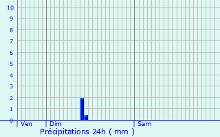 Graphique des précipitations prvues pour Mennecy