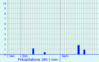 Graphique des précipitations prvues pour Formentin