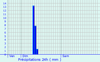 Graphique des précipitations prvues pour Trlou-sur-Marne