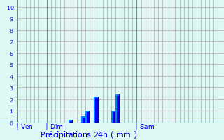 Graphique des précipitations prvues pour Sannois