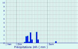 Graphique des précipitations prvues pour Verderel-ls-Sauqueuse