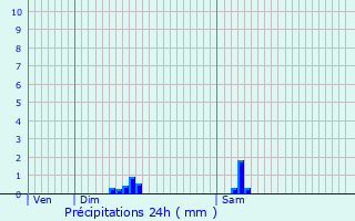 Graphique des précipitations prvues pour Saint-Martin-en-Haut