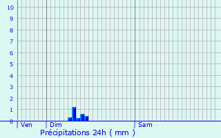 Graphique des précipitations prvues pour Vermenton