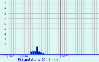 Graphique des précipitations prvues pour Lillebonne