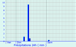 Graphique des précipitations prvues pour Aubou