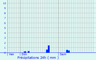 Graphique des précipitations prvues pour Bienville