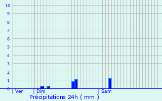 Graphique des précipitations prvues pour Maissemy