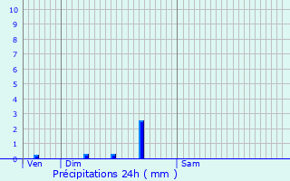 Graphique des précipitations prvues pour Montmartin