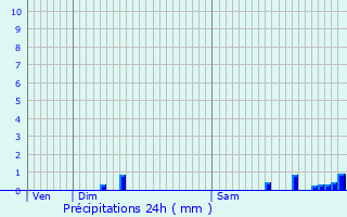 Graphique des précipitations prvues pour Wittelsheim