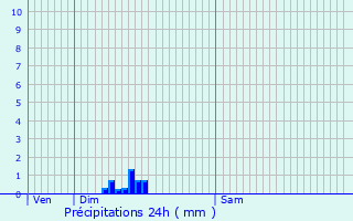 Graphique des précipitations prvues pour Saint-Thurien