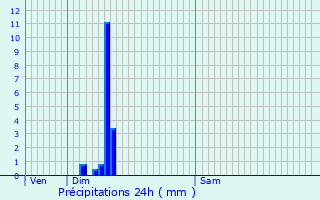 Graphique des précipitations prvues pour Pontarlier
