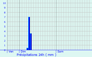 Graphique des précipitations prvues pour Coupray