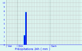 Graphique des précipitations prvues pour Craponne