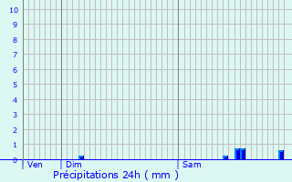 Graphique des précipitations prvues pour Lamorville