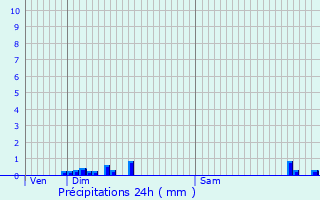 Graphique des précipitations prvues pour Bazolles